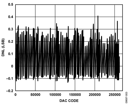 Differential Nonlinearity vs. DAC Code