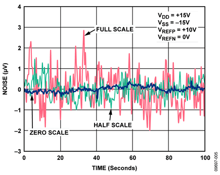 DAC Output Voltage Noise Measured Over 100 Second Period