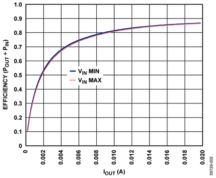 ADP1613 Efficiency vs. Output Current