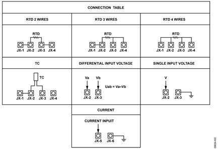 Analog Input Configuration Table