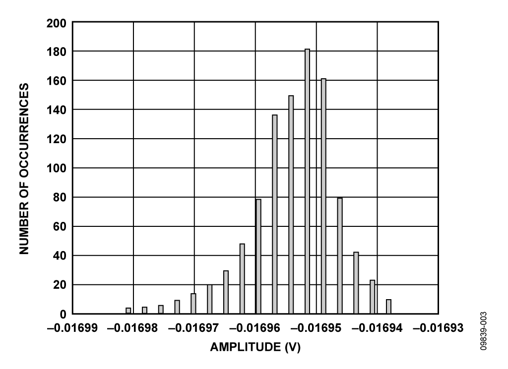 Noise Distribution Histogram,1000 Samples AD7193 50 Hz Data Rate, Gain = 1, Input = 4.5 V