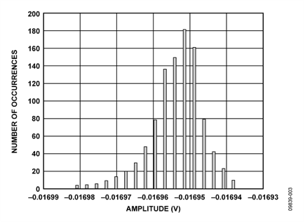 Noise Distribution Histogram,1000 Samples AD7193 50 Hz Data Rate, Gain = 1, Input = 4.5 V