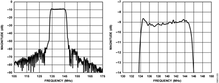 Standalone 140 MHz (Center Frequency), 11.82 MHz (1 dB BW), 856656 SAW Filter Frequency Response