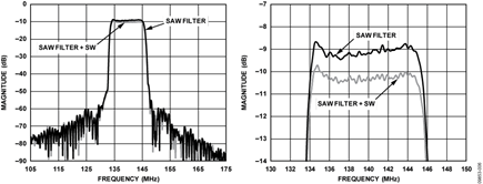 140 MHz (Center Frequency), 11.82 MHz (1 dB BW), 856656 SAW Filter Frequency Response