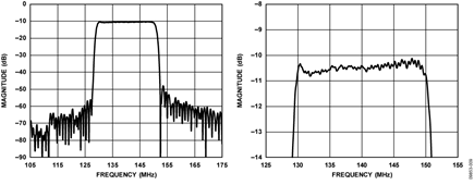 140 MHz (Center Frequency), 20.7 MHz (1 dB BW), 856592 SAW Filter Frequency Response