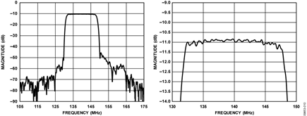 140 MHz (Center Frequency), 16.18 MHz (1 dB BW), 856684 SAW Filter Frequency Response