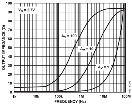 Output Impedance of AD8605/AD8606/AD8608