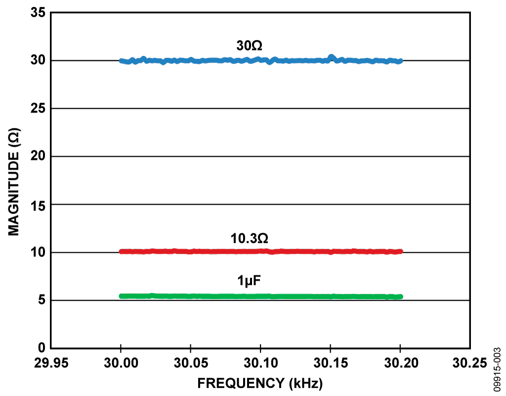 Measured Low Impedance Magnitude Results