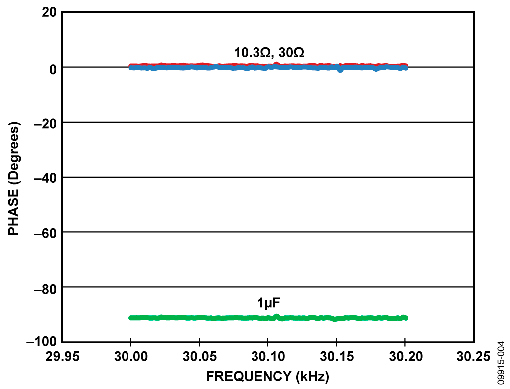 Measured Low Impedance Phase Results