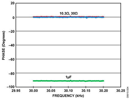 Measured Low Impedance Phase Results