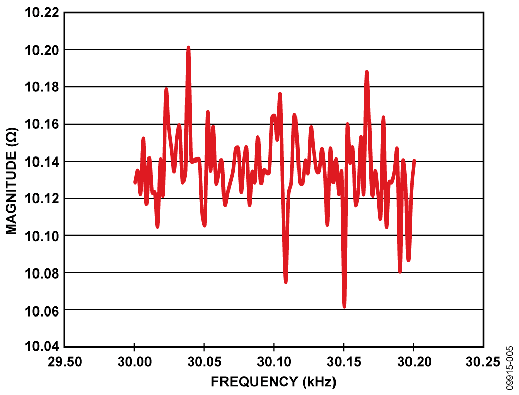 Measured 10.3 Ω Magnitude Results