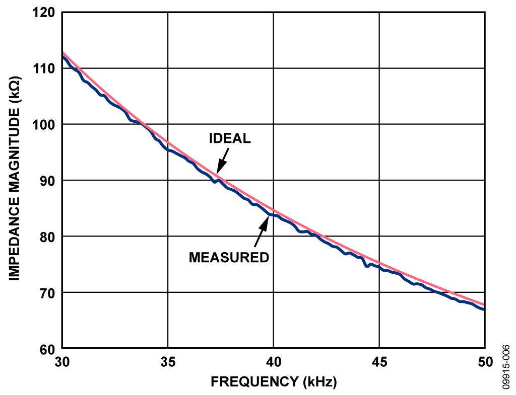 Magnitude Result