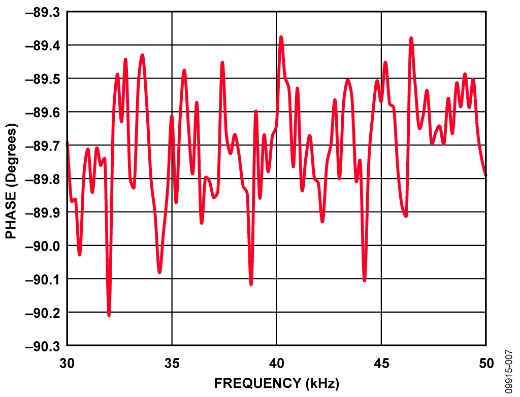 Phase Result