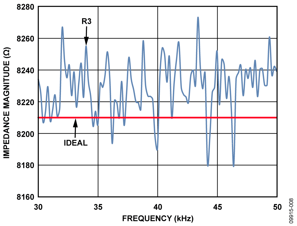 ZC = 8.21 kΩ, RCAL = 99.85 kΩ