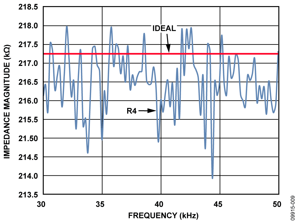 ZC = 217.25 kΩ, RCAL = 99.85 kΩ