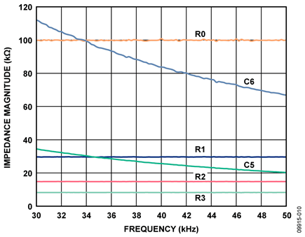 Magnitude Results for Example 2: R1, R2, R3, C5, C6