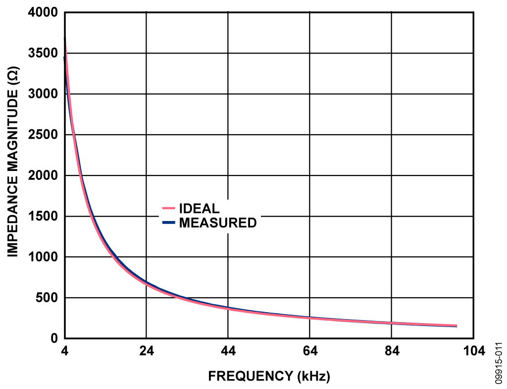 Magnitude Results