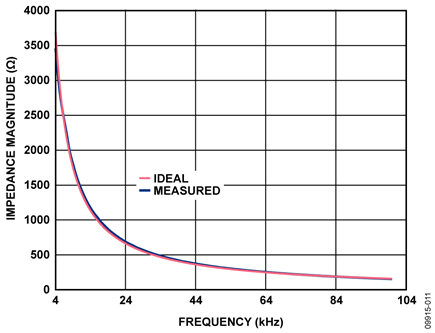 Magnitude Results