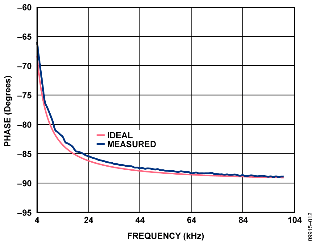 Phase Results