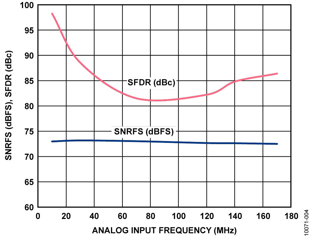 SNR/SFDR Performance vs. Frequency