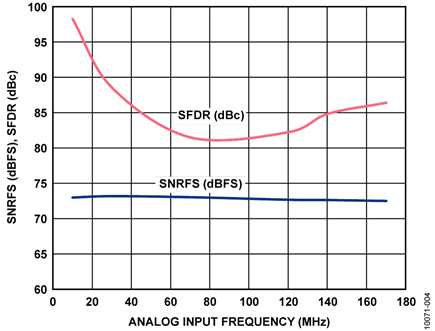 SNR/SFDR Performance vs. Frequency