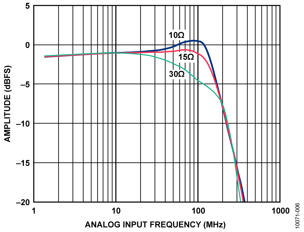 Pass-Band Flatness Performance vs. Amplifier Output Series Resistance, RA