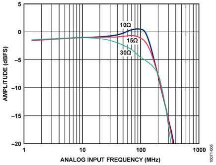 Pass-Band Flatness Performance vs. Amplifier Output Series Resistance, RA