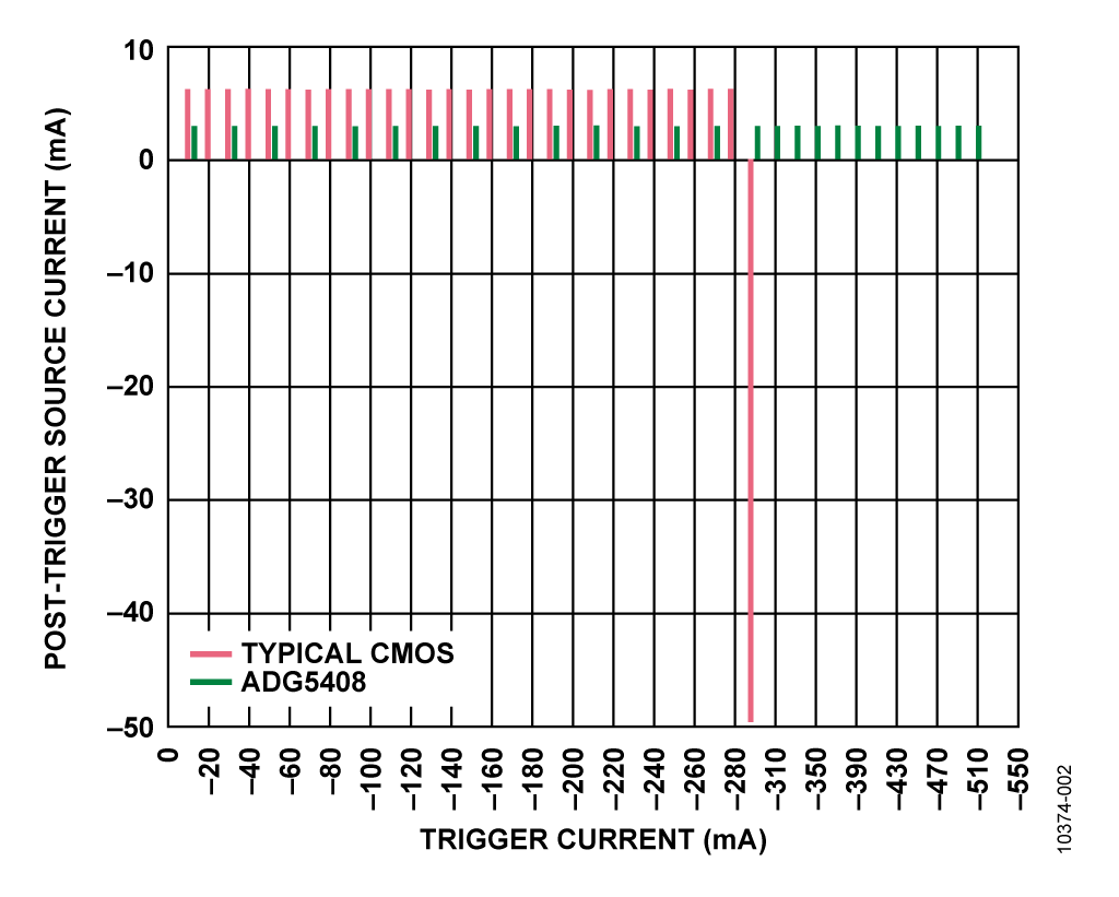 Post Latch-Up Trigger Current Comparison