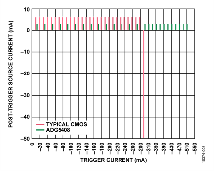 Post Latch-Up Trigger Current Comparison