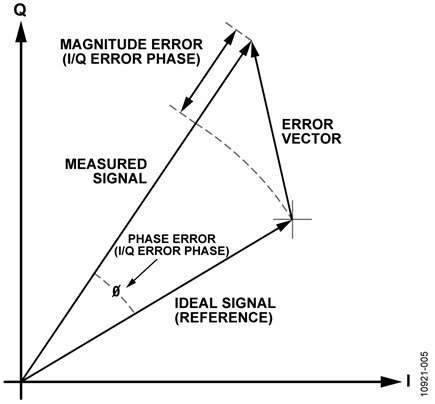 EVM Plot