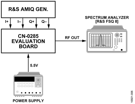 EVM Measurement Setup