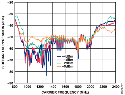 Sideband Suppression Results