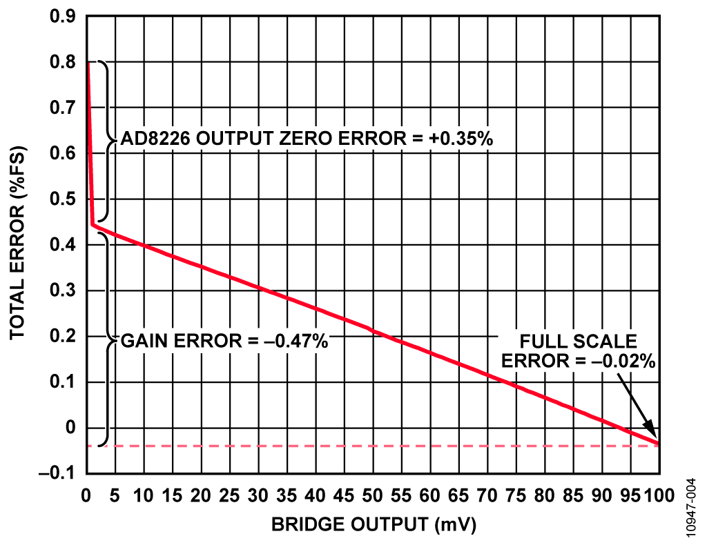 Total Error in Output Current (%FSR) vs. Bridge Output for 3 kΩ Bridge, 24 V Loop Supply