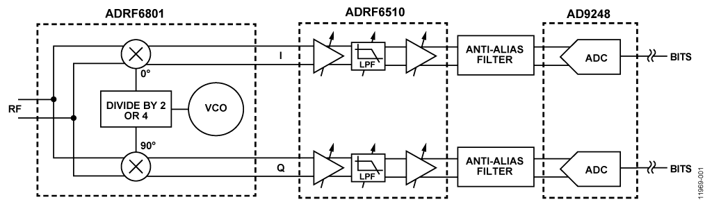 Direct Conversion receiver Simplified Schematic