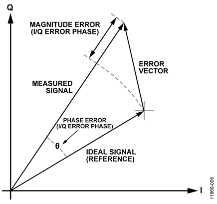 EVM Plot