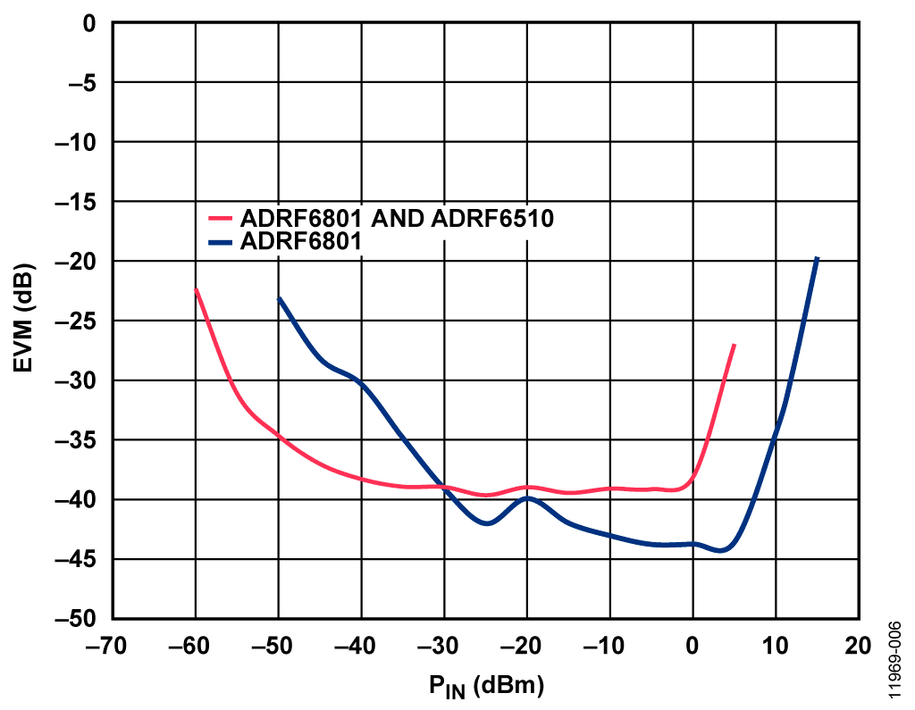 EVM vs. Input Power for the ADRF6801 and the ADRF6801/ADRF6510 Combination