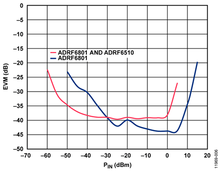 EVM vs. Input Power for the ADRF6801 and the ADRF6801/ADRF6510 Combination