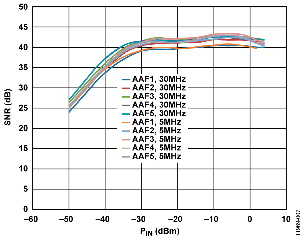 System SNR for Five Anti-Alias Filters