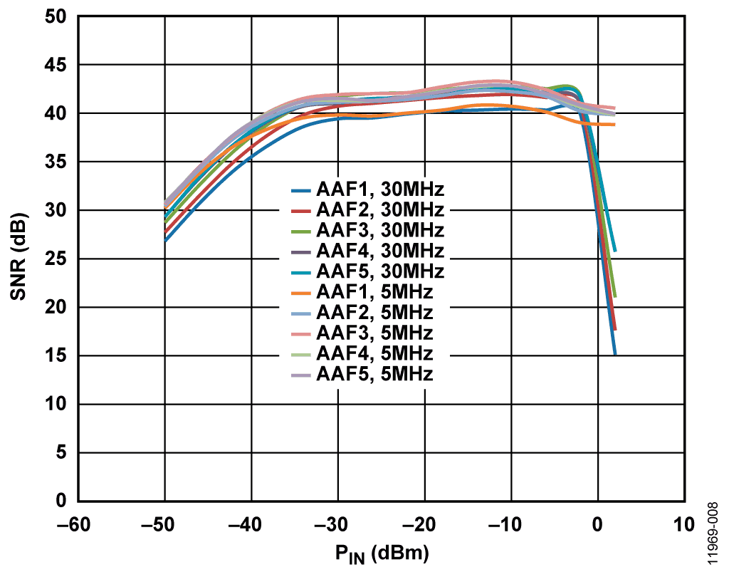 System SNR for Five Anti-Alias Filters