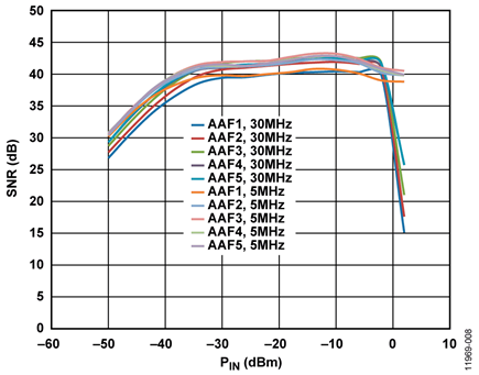 System SNR for Five Anti-Alias Filters