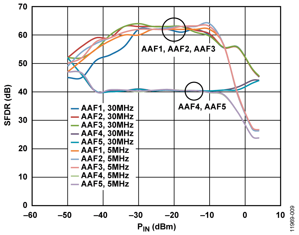 System SFDR for Five Anti-Alias Filters