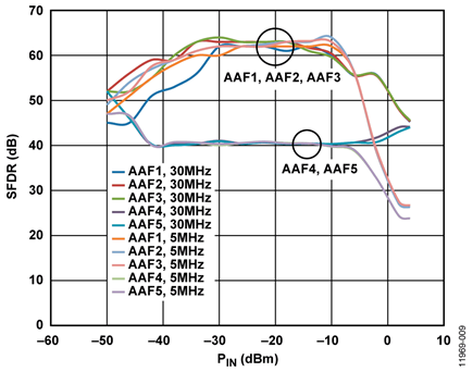 System SFDR for Five Anti-Alias Filters