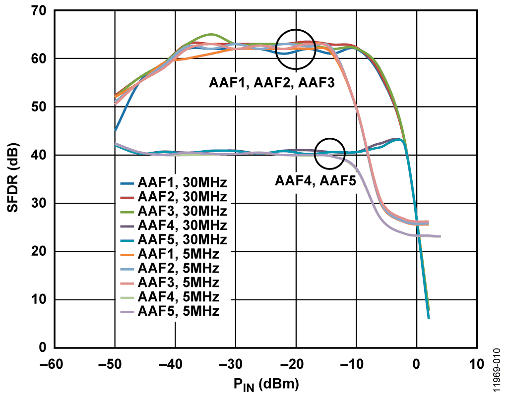 System SFDR for Five Anti-Alias Filters