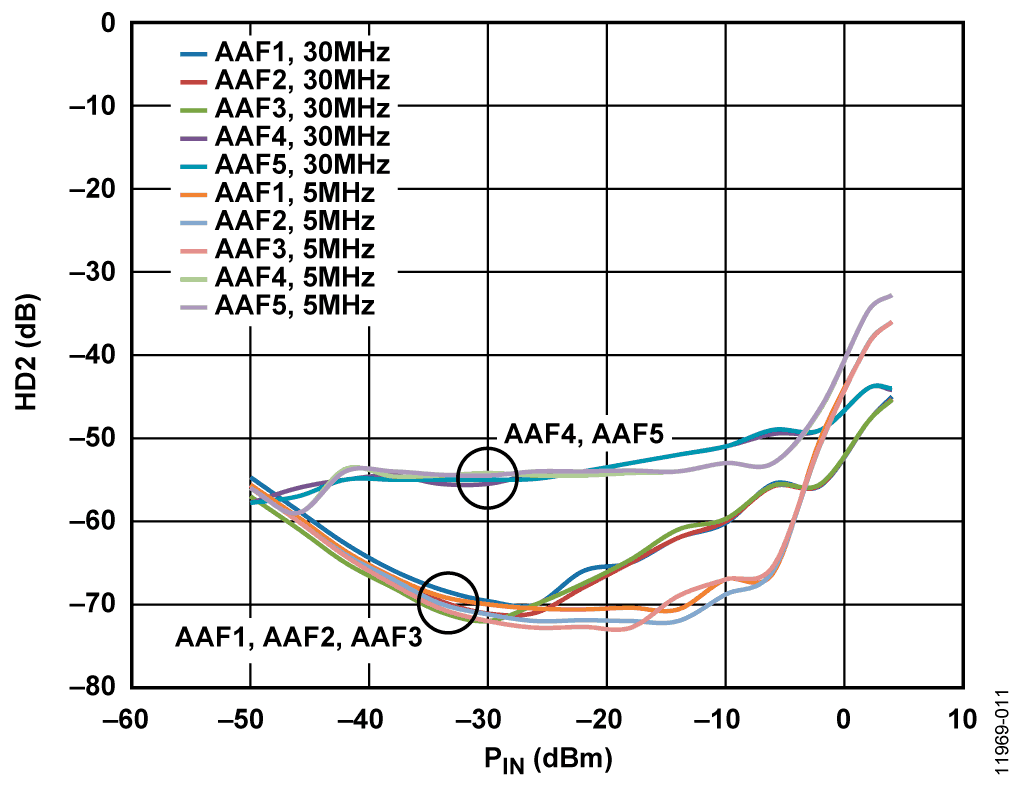 System HD2 for Five Anti-Alias Filters