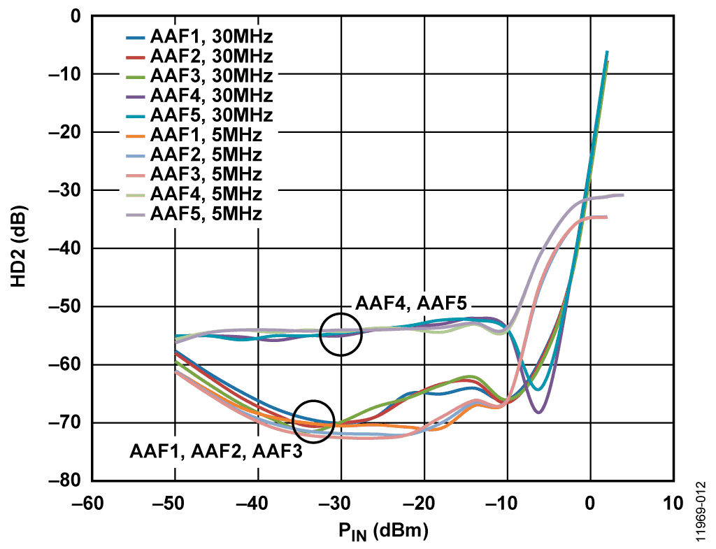 System HD2 for Five Anti-Alias Filters