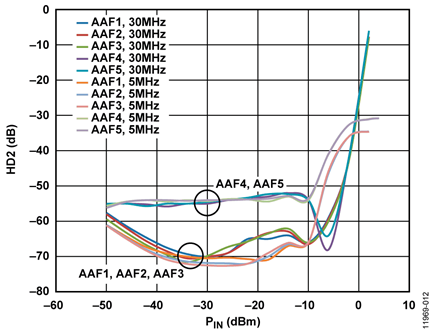 System HD2 for Five Anti-Alias Filters