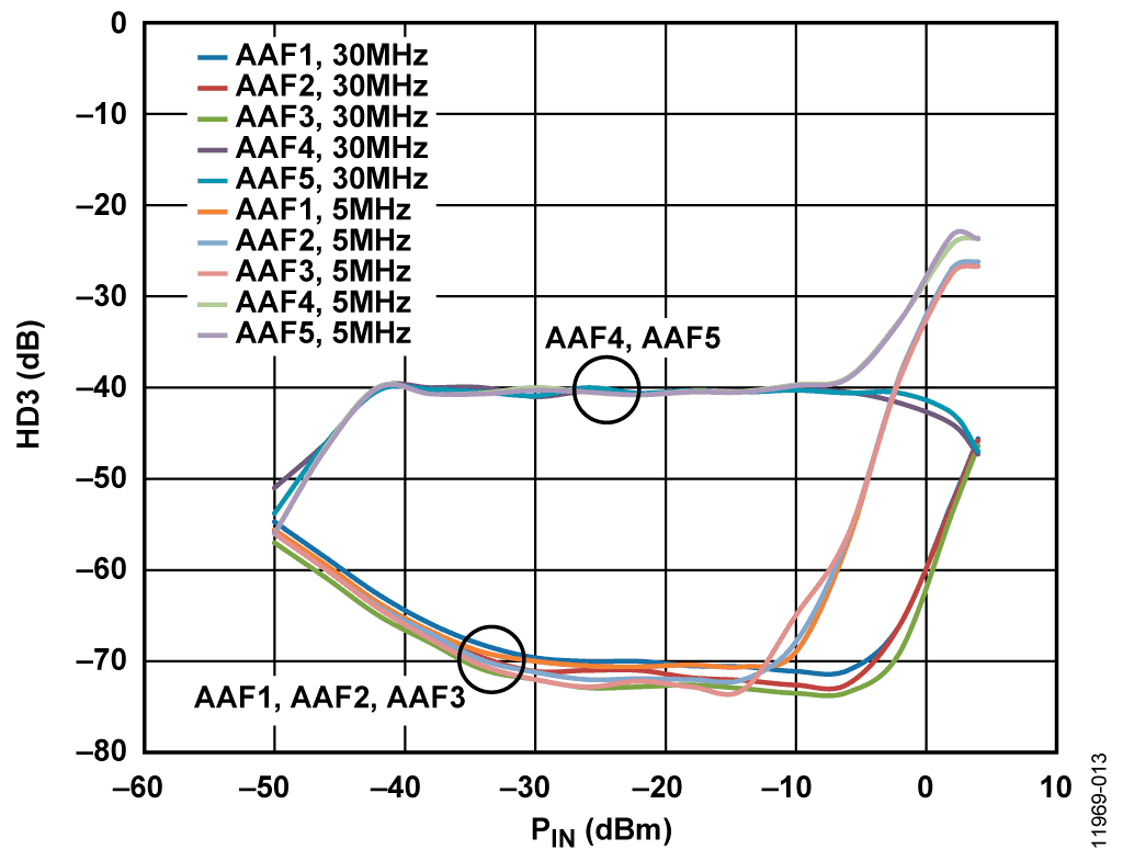 System HD3 for Five Anti-Alias Filters