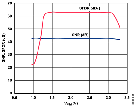 System SNR and SFDR vs. ADRF6510 Output Common-Mode Voltage