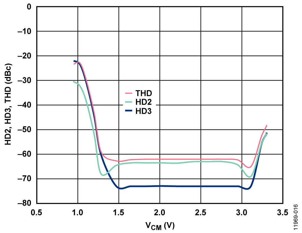 System HD2, HD3, and THD vs. ADRF6510 Output Common-Mode Voltage