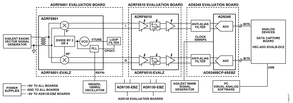 Functional Block Diagram for Testing Direct Conversion Receiver